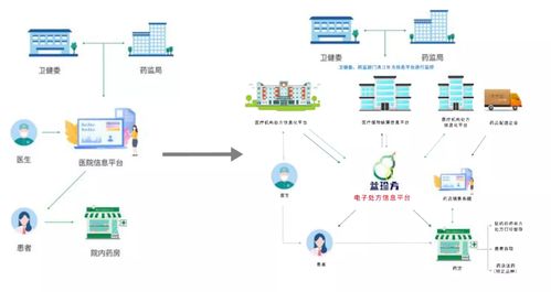 山西陽泉開啟電子處方試點新篇章，2021年互聯網醫療與器械信息服務迎來深度融合爆發期
